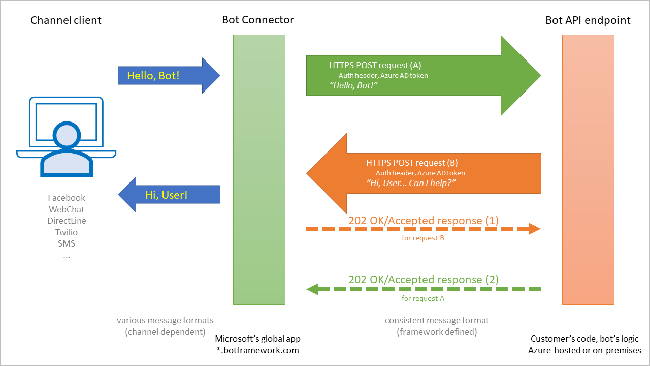 Bot components: roles, diagrams, overview | Microsoft Community Hub
