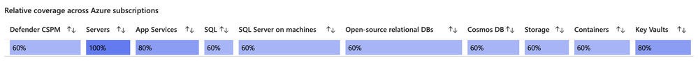 Relative coverage across all Azure subscriptions