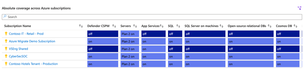 Absolute coverage of Defender for Cloud plans