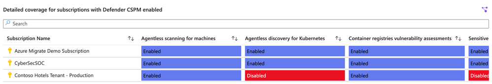 Detailed coverage for Defender CSPM across subscriptions with the plan enabled