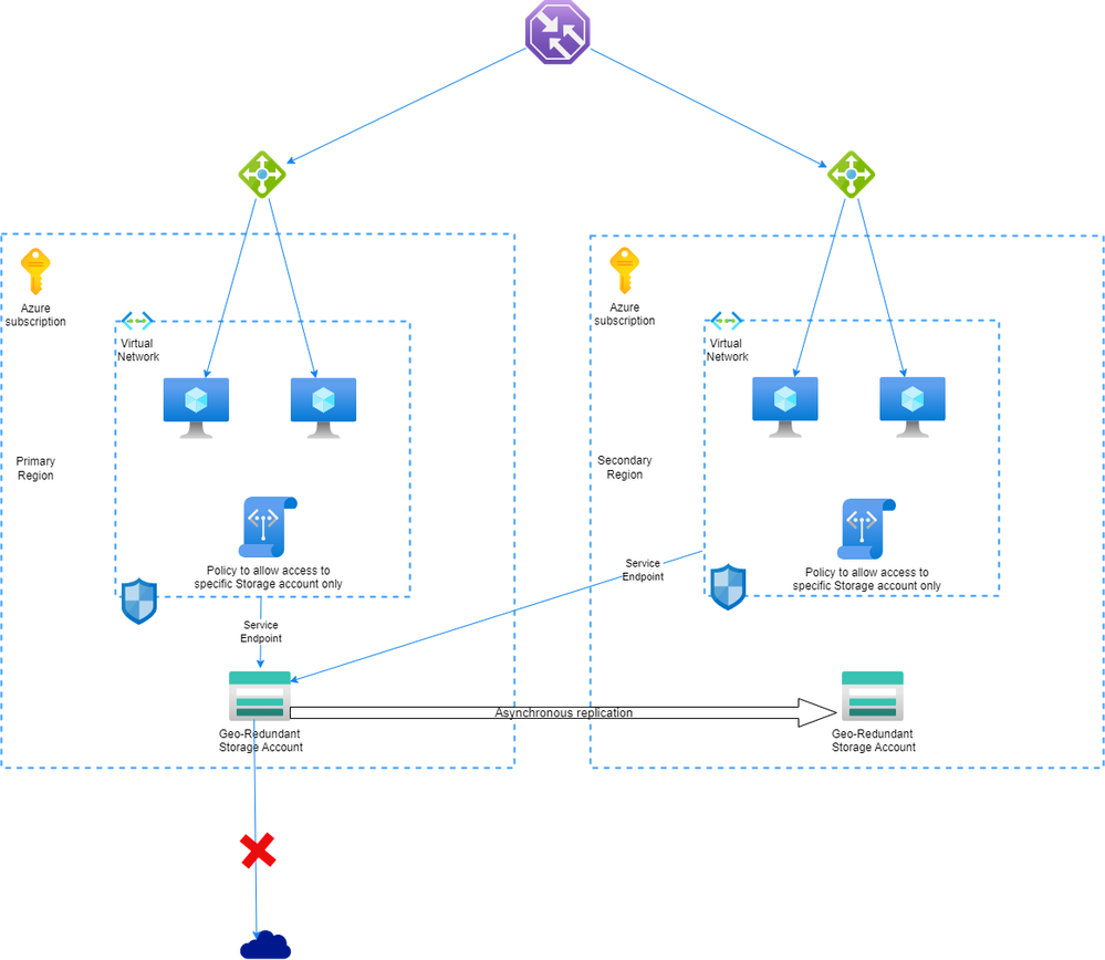 Accessing Storage via Service Endpoint