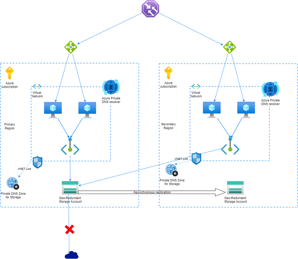 Accessing Storage via Private Endpoint