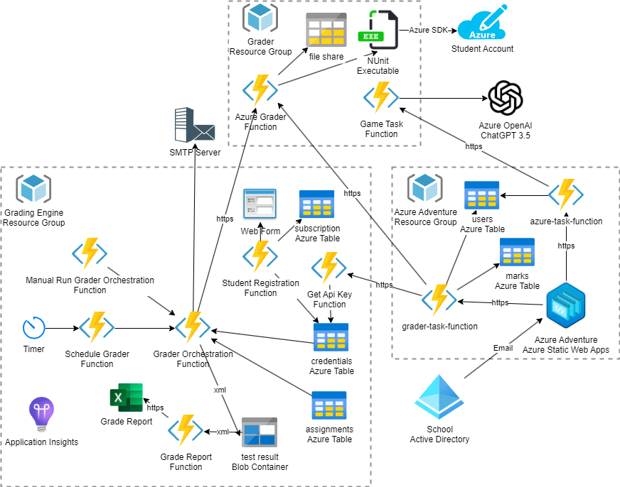 Microsoft Azure Automatic Grading Engine 2023.drawio.png