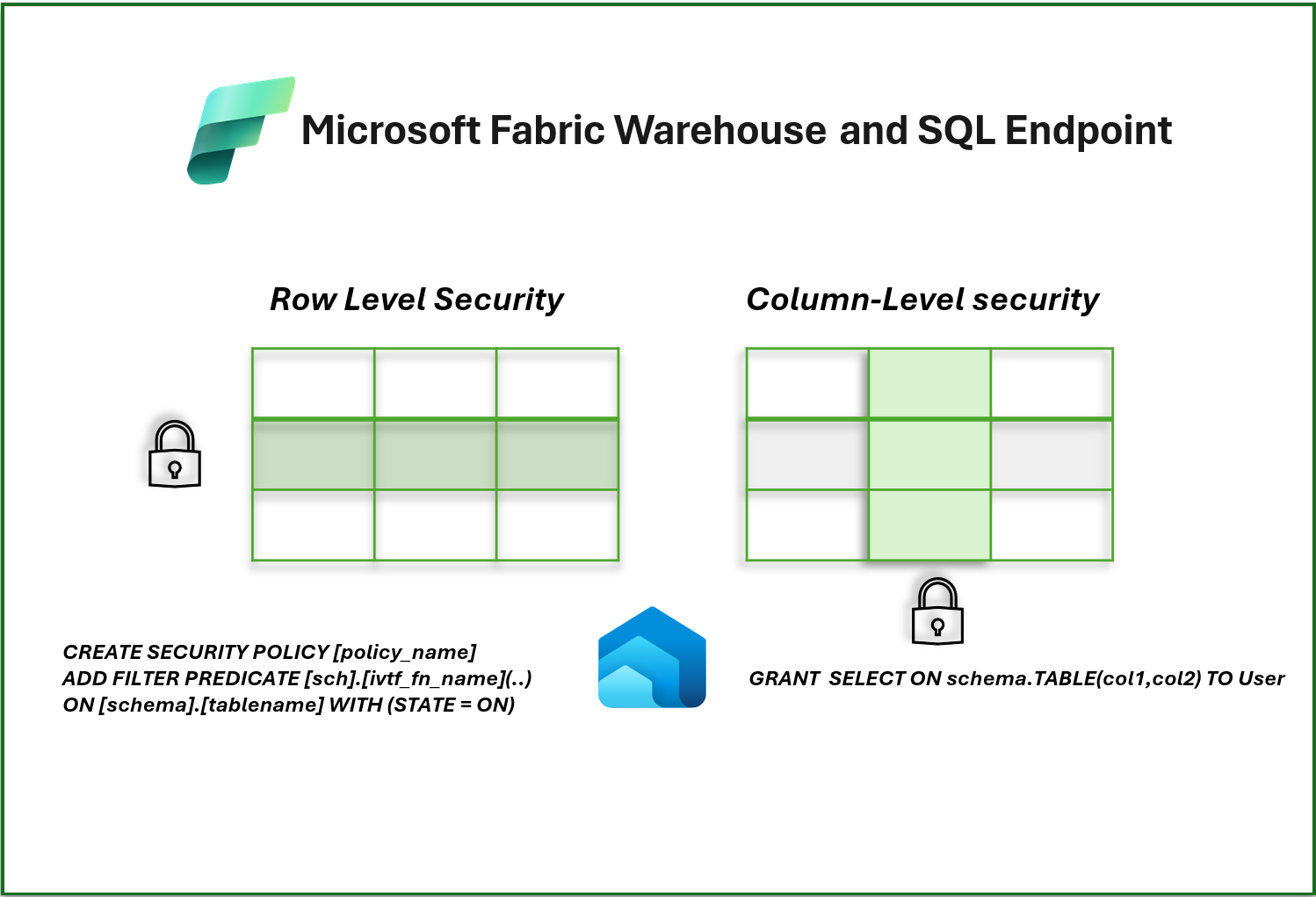 Microsoft Fabric Row-Level Security (RLS) & Column-Level security(CLS ...