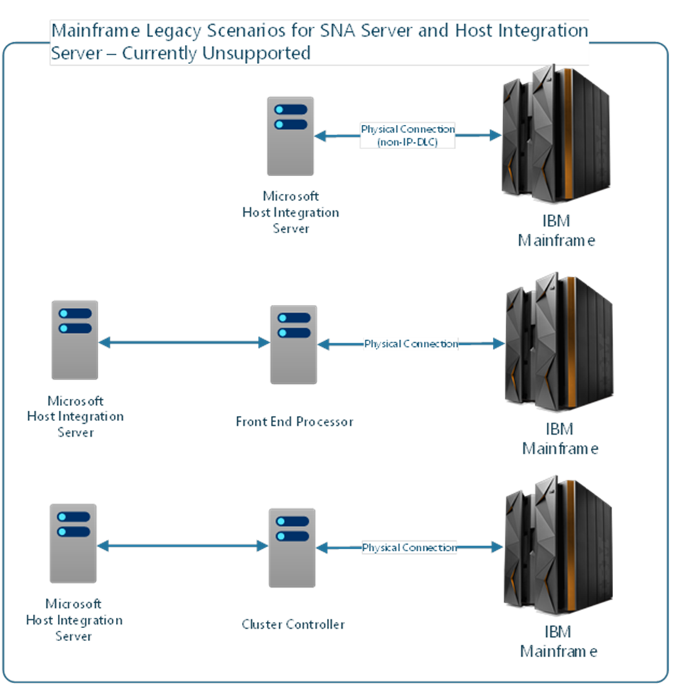 Upgrading SNA Topologies to Host Integration Server 2020 | Microsoft ...