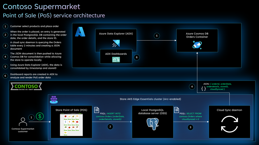 contoso_supermarket_pos_service_architecture.png