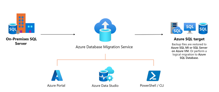 Release: Azure SQL Migration extension for Azure Data Studio v1.4.11 ...