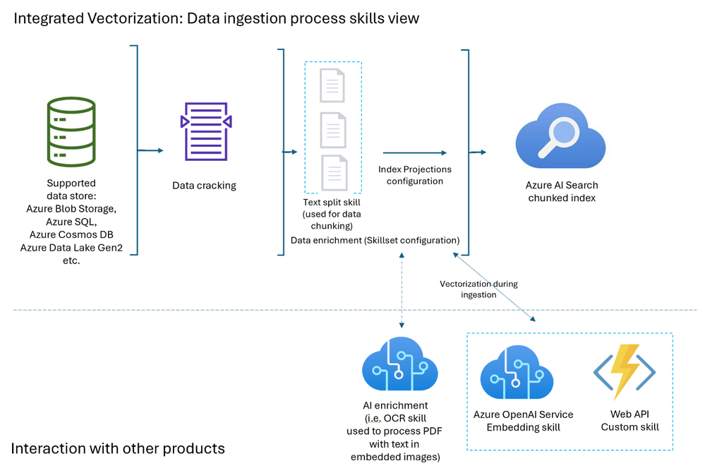 Figure 12 - Diagrammatic View of Data Ingestion Skills in Azure AI Search's Integrated Vectorization Process
