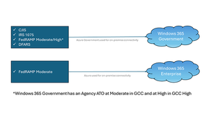 GCC customers with CJIS or IRS 1075 requirements should select Windows 365 Government.png