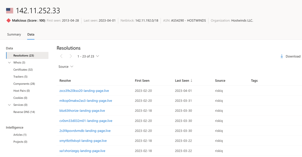 Data sets link to articles in MDTI showing adversary infrastructure connections
