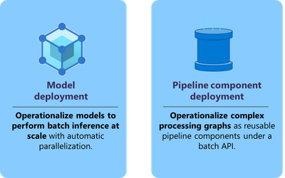 A diagram showing the different types of deployments that can be created under an endpoint: model deployment, best for operationalize models to perform batch inference at scale with automatic parallelization; and pipeline component deployment, best for operationalize complex processing graphs as reusable pipeline components under a batch API.