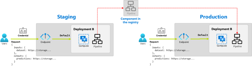 A diagram showing how pipelines can be registered as components and then deployed in a staging environment first and then moved to a production environment afterwards.