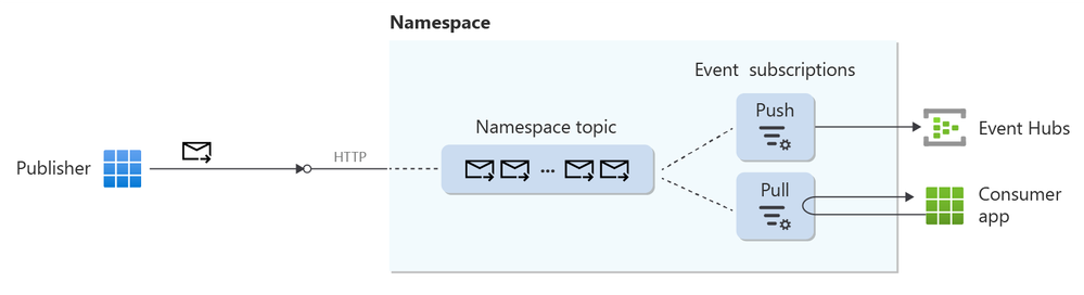 push-pull-delivery-in-namespace-topics-w-eh-pull-rhs-highres.png