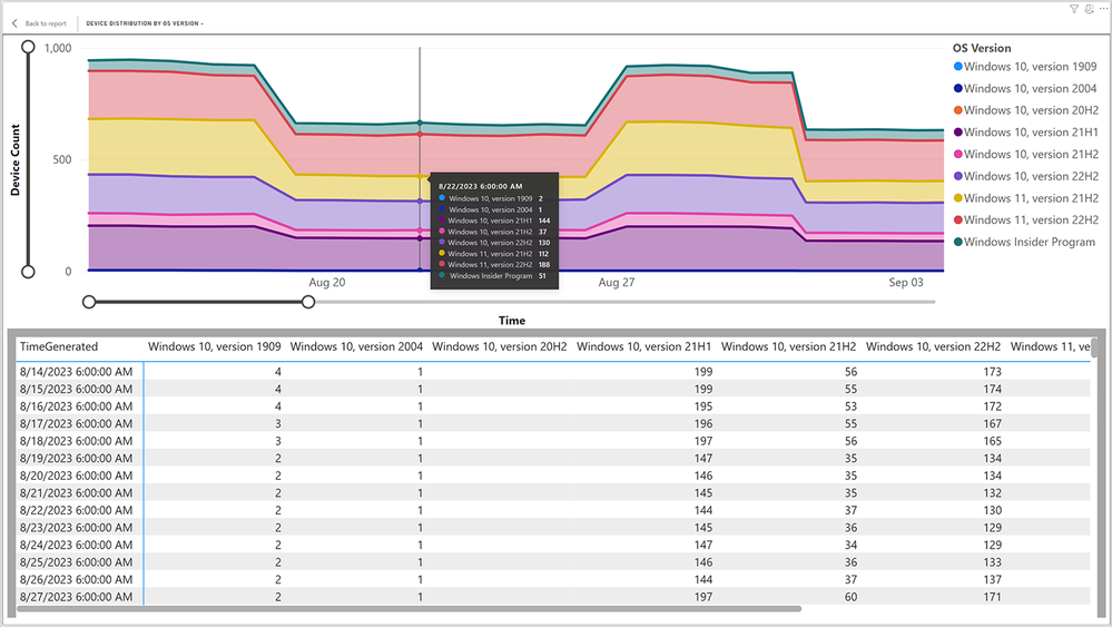 Stacked area chart shows device distribution by OS version over a period, accompanied by a numeric breakdown of the device count as a table in Power BI.