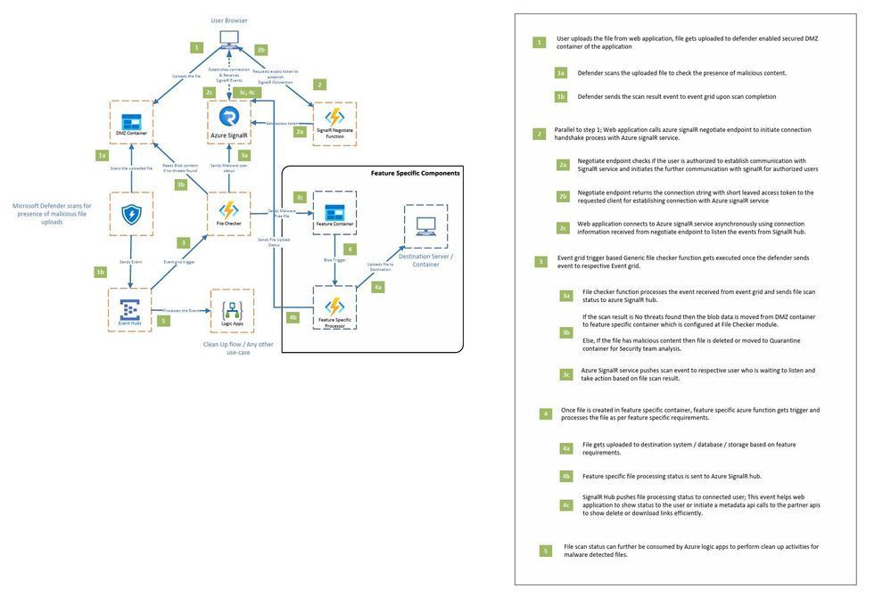 E2E Bootstrap Solution for Malicious File Scanning Using Microsoft ...