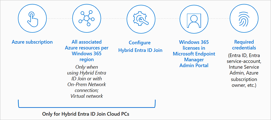 Azure subscription. All associzated Azure resources per Windows 365. Configure Hybrid Entra ID Join. All are only for Hybrid Entra ID Join CLoud PCs