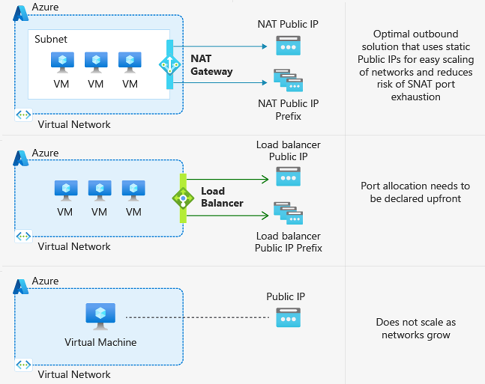 Diagram of multiple explicit outbound methods