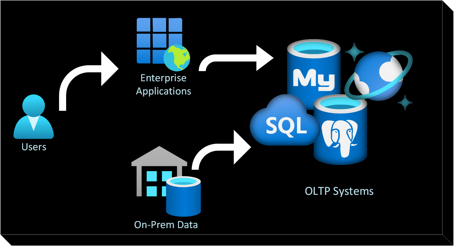 Azure SQL v/s Azure Synapse (Dedicated SQL Pool, Serverless SQL Pool ...
