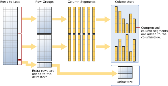 sql-server-pdw-columnstore-load-process.png