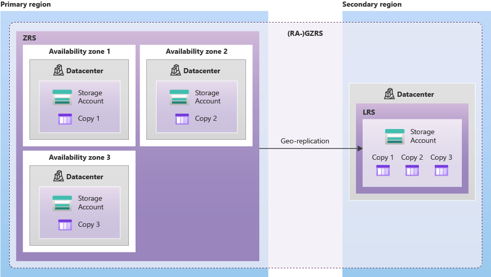 geo-zone-redundant-storage.png