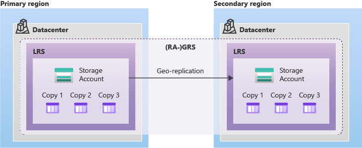 geo-redundant-storage.png