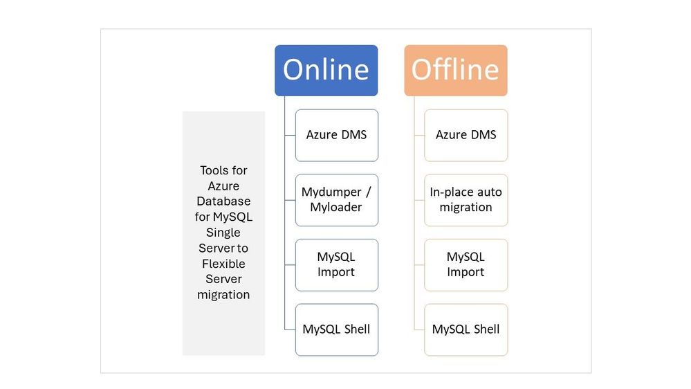 MySQL Single to Flexible Images-tools.jpg