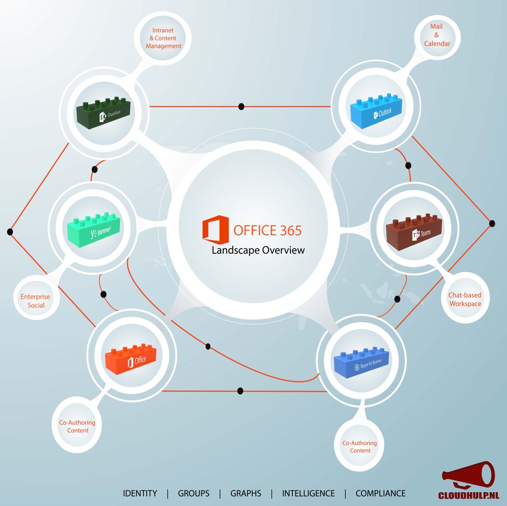Office 365 landscape overview - cloudhulp.jpg