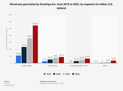 statistic_id1248140_duolingo_-segment-revenue-2019-2022.png