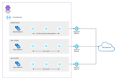 AKS architecture to utilise multiple outbound egress IP addresses with the Azure CNI