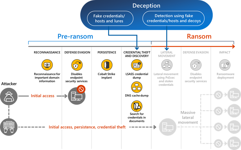 Image 1: Human operated ransomware attack flow with deception enabled.