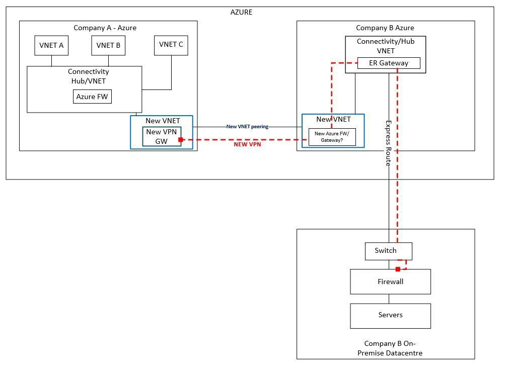 VPN to a 3rd party on-premise data centre via the 3rd party Azure ...