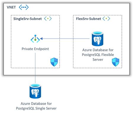 Mastering the Move: Migrating from Azure Database for PostgreSQL Single ...