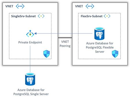 Mastering the Move: Migrating from Azure Database for PostgreSQL Single ...