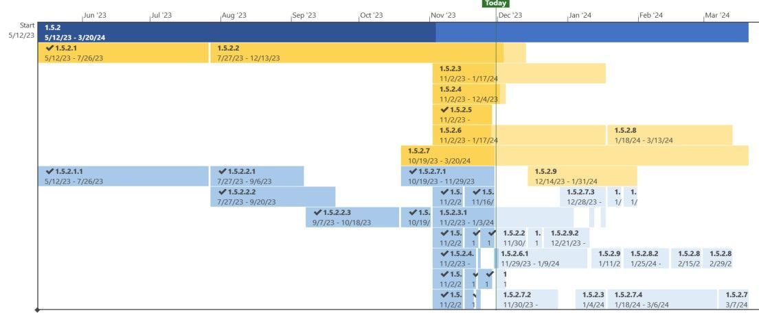 Timeline Showing wrong Progress | Microsoft Community Hub